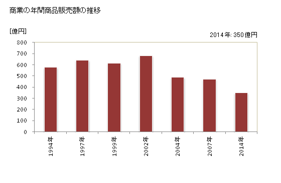 グラフ 年次 長与町(ﾅｶﾞﾖﾁｮｳ 長崎県)の商業の状況 商業の年間商品販売額の推移
