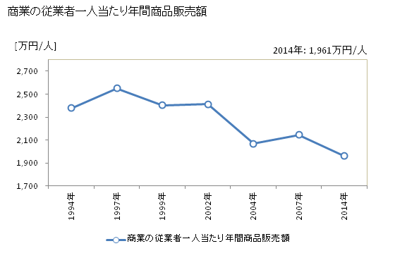 グラフ 年次 長与町(ﾅｶﾞﾖﾁｮｳ 長崎県)の商業の状況 商業の従業者一人当たり年間商品販売額