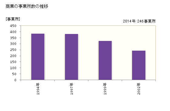 グラフ 年次 長与町(ﾅｶﾞﾖﾁｮｳ 長崎県)の商業の状況 商業の事業所数の推移