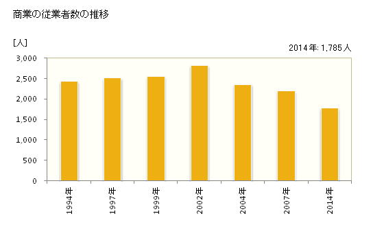グラフ 年次 長与町(ﾅｶﾞﾖﾁｮｳ 長崎県)の商業の状況 商業の従業者数の推移
