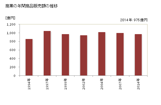 グラフ 年次 時津町(ﾄｷﾞﾂﾁｮｳ 長崎県)の商業の状況 商業の年間商品販売額の推移