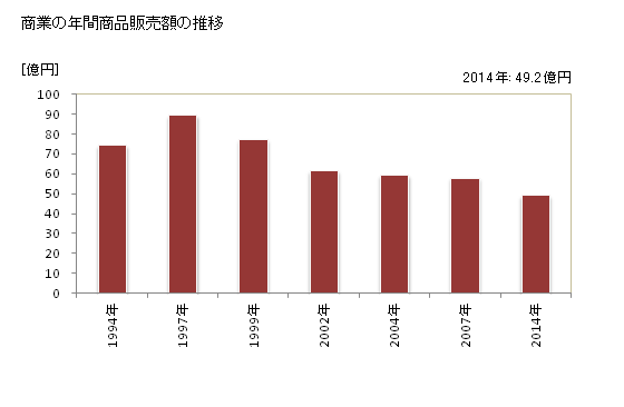 グラフ 年次 東彼杵町(ﾋｶﾞｼｿﾉｷﾞﾁｮｳ 長崎県)の商業の状況 商業の年間商品販売額の推移