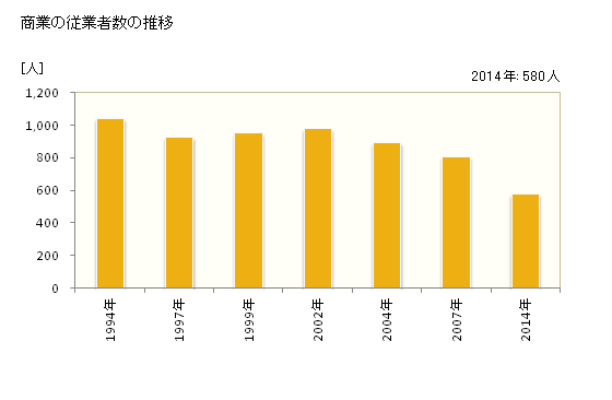 グラフ 年次 川棚町(ｶﾜﾀﾅﾁｮｳ 長崎県)の商業の状況 商業の従業者数の推移