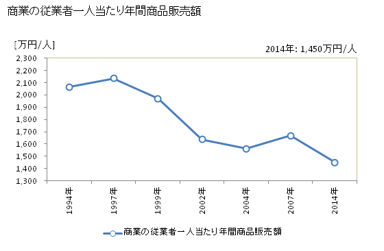 グラフ 年次 波佐見町(ﾊｻﾐﾁｮｳ 長崎県)の商業の状況 商業の従業者一人当たり年間商品販売額
