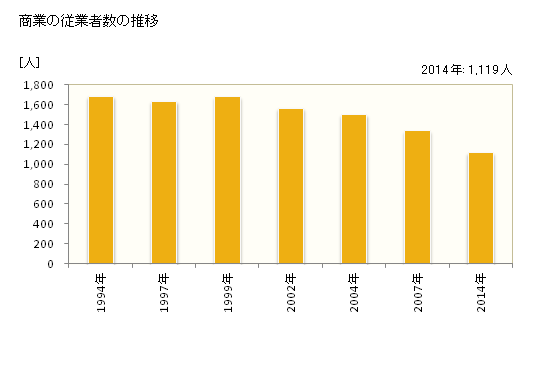 グラフ 年次 波佐見町(ﾊｻﾐﾁｮｳ 長崎県)の商業の状況 商業の従業者数の推移
