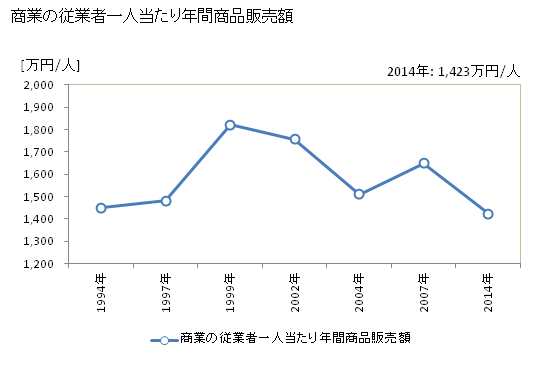 グラフ 年次 新上五島町(ｼﾝｶﾐｺﾞﾄｳﾁｮｳ 長崎県)の商業の状況 商業の従業者一人当たり年間商品販売額