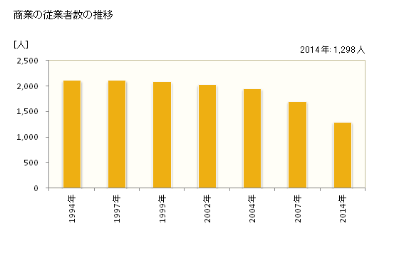 グラフ 年次 新上五島町(ｼﾝｶﾐｺﾞﾄｳﾁｮｳ 長崎県)の商業の状況 商業の従業者数の推移