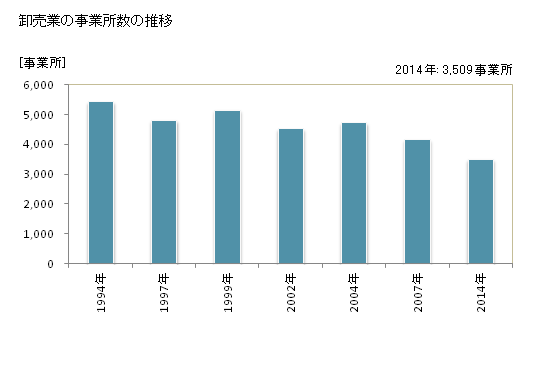 グラフ 年次 熊本県の商業の状況 卸売業の事業所数の推移