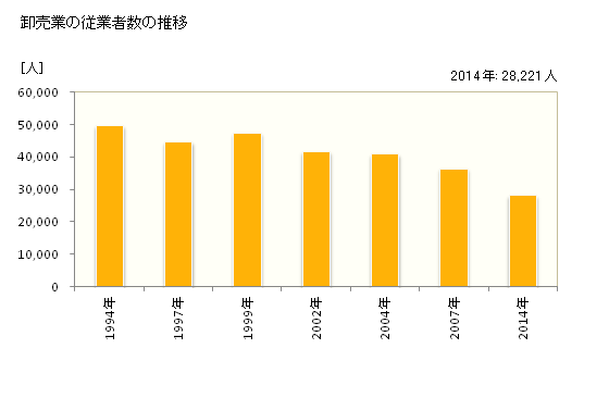 グラフ 年次 熊本県の商業の状況 卸売業の従業者数の推移