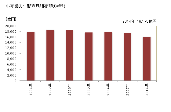 グラフ 年次 熊本県の商業の状況 小売業の年間商品販売額の推移