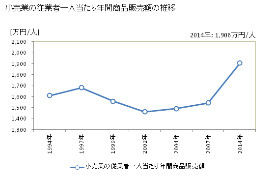 グラフ 年次 熊本県の商業の状況 小売業の従業者一人当たり年間商品販売額の推移