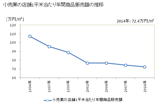 グラフ 年次 熊本県の商業の状況 小売業の店舗1平米当たり年間商品販売額の推移