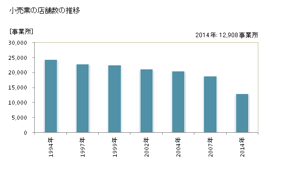 グラフ 年次 熊本県の商業の状況 小売業の店舗数の推移