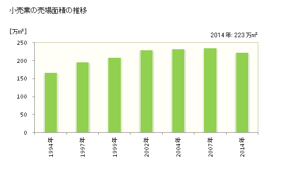 グラフ 年次 熊本県の商業の状況 小売業の売場面積の推移