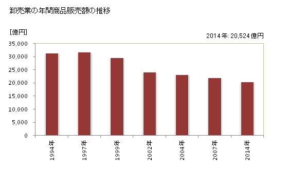 グラフ 年次 熊本県の商業の状況 卸売業の年間商品販売額の推移