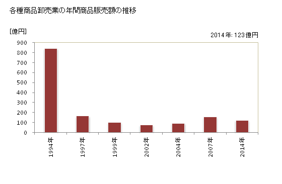 グラフ 年次 熊本県の各種商品卸売業の状況 各種商品卸売業の年間商品販売額の推移