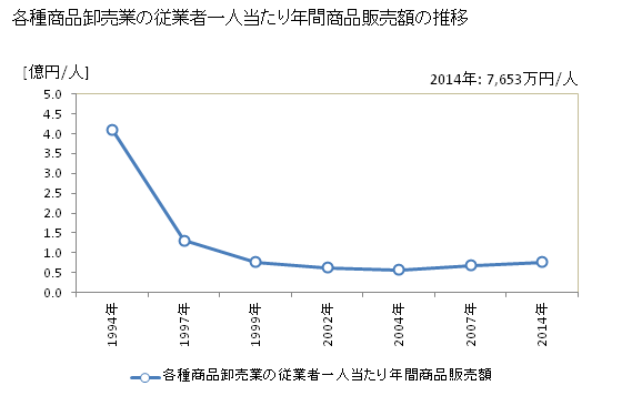 グラフ 年次 熊本県の各種商品卸売業の状況 各種商品卸売業の従業者一人当たり年間商品販売額の推移
