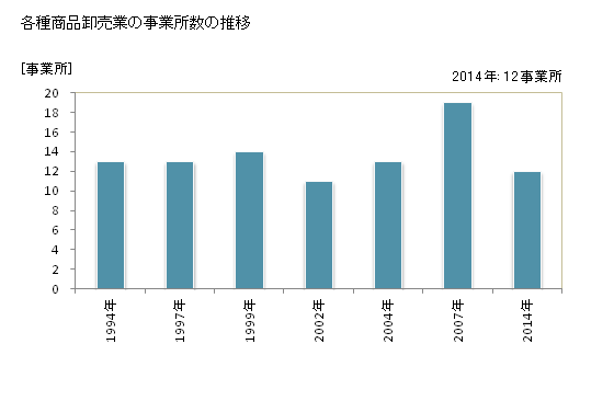 グラフ 年次 熊本県の各種商品卸売業の状況 各種商品卸売業の事業所数の推移