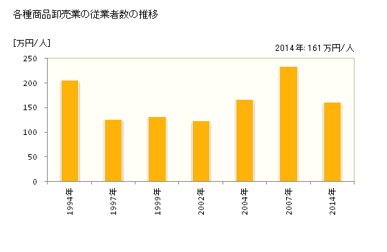 グラフ 年次 熊本県の各種商品卸売業の状況 各種商品卸売業の従業者数の推移