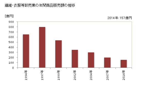 グラフ 年次 熊本県の繊維・衣服等卸売業の状況 繊維・衣服等卸売業の年間商品販売額の推移