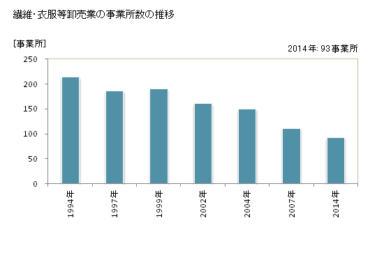 グラフ 年次 熊本県の繊維・衣服等卸売業の状況 繊維・衣服等卸売業の事業所数の推移