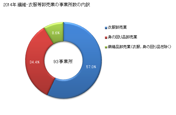 グラフ 年次 熊本県の繊維・衣服等卸売業の状況 繊維・衣服等卸売業の事業所数の内訳