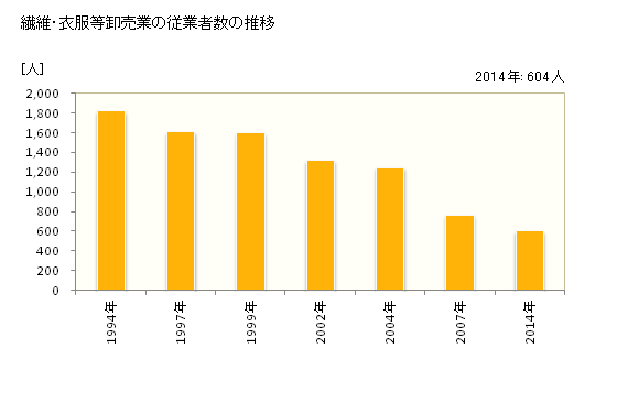 グラフ 年次 熊本県の繊維・衣服等卸売業の状況 繊維・衣服等卸売業の従業者数の推移