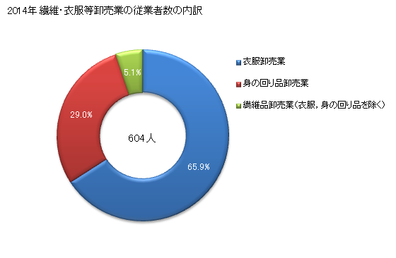 グラフ 年次 熊本県の繊維・衣服等卸売業の状況 繊維・衣服等卸売業の従業者数の内訳