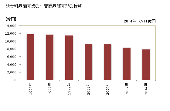 グラフ 年次 熊本県の飲食料品卸売業の状況 飲食料品卸売業の年間商品販売額の推移