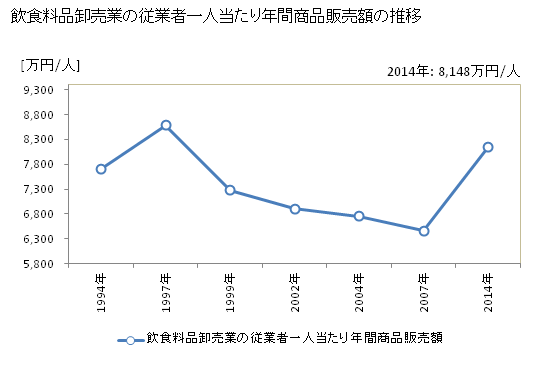 グラフ 年次 熊本県の飲食料品卸売業の状況 飲食料品卸売業の従業者一人当たり年間商品販売額の推移