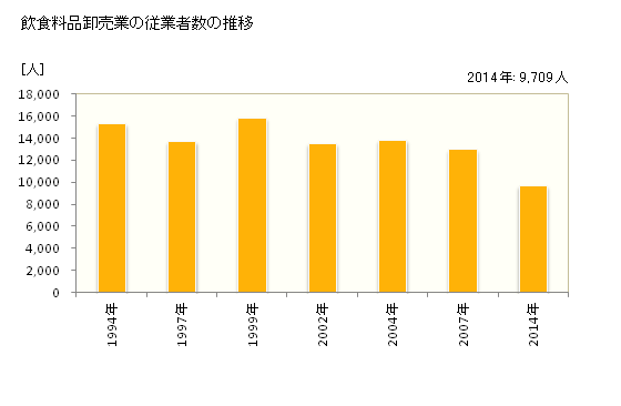 グラフ 年次 熊本県の飲食料品卸売業の状況 飲食料品卸売業の従業者数の推移