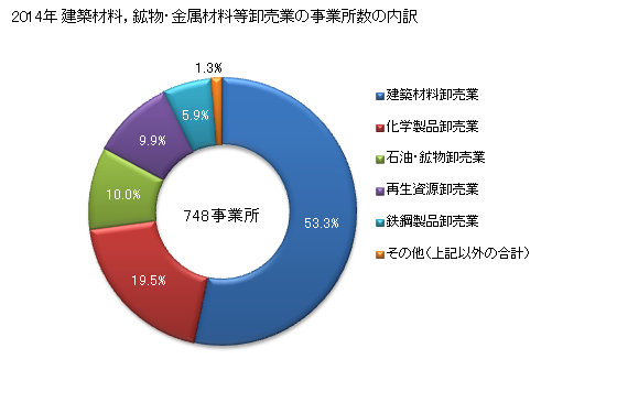 グラフ 年次 熊本県の建築材料，鉱物・金属材料等卸売業の状況 建築材料，鉱物・金属材料等卸売業の事業所数の内訳