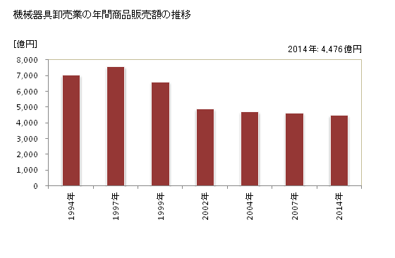 グラフ 年次 熊本県の機械器具卸売業の状況 機械器具卸売業の年間商品販売額の推移