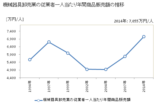 グラフ 年次 熊本県の機械器具卸売業の状況 機械器具卸売業の従業者一人当たり年間商品販売額の推移