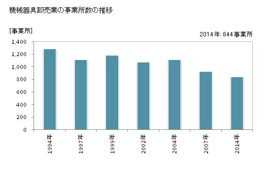 グラフ 年次 熊本県の機械器具卸売業の状況 機械器具卸売業の事業所数の推移