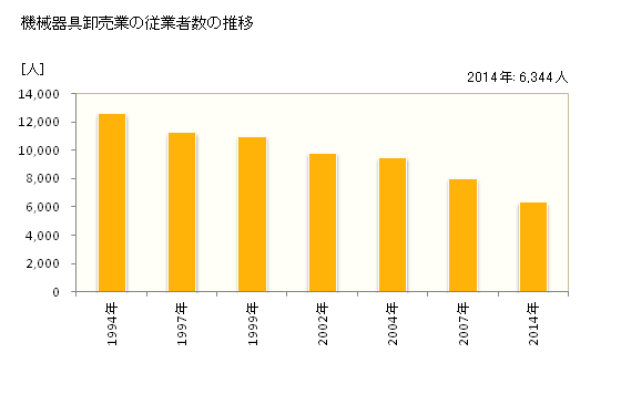 グラフ 年次 熊本県の機械器具卸売業の状況 機械器具卸売業の従業者数の推移