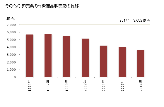 グラフ 年次 熊本県のその他の卸売業の状況 その他の卸売業の年間商品販売額の推移