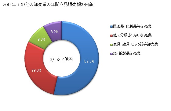 グラフ 年次 熊本県のその他の卸売業の状況 その他の卸売業の年間商品販売額の内訳