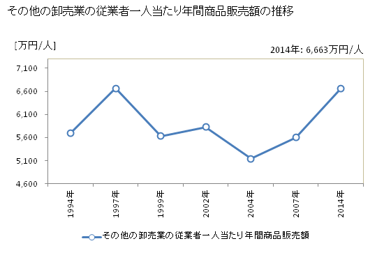 グラフ 年次 熊本県のその他の卸売業の状況 その他の卸売業の従業者一人当たり年間商品販売額の推移