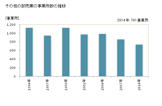 グラフ 年次 熊本県のその他の卸売業の状況 その他の卸売業の事業所数の推移