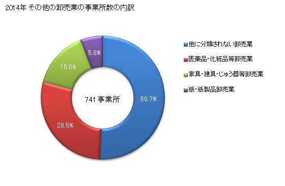 グラフ 年次 熊本県のその他の卸売業の状況 その他の卸売業の事業所数の内訳