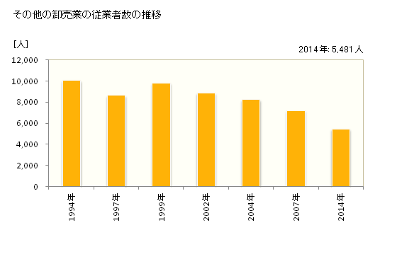 グラフ 年次 熊本県のその他の卸売業の状況 その他の卸売業の従業者数の推移