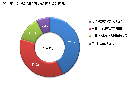 グラフ 年次 熊本県のその他の卸売業の状況 その他の卸売業の従業者数の内訳