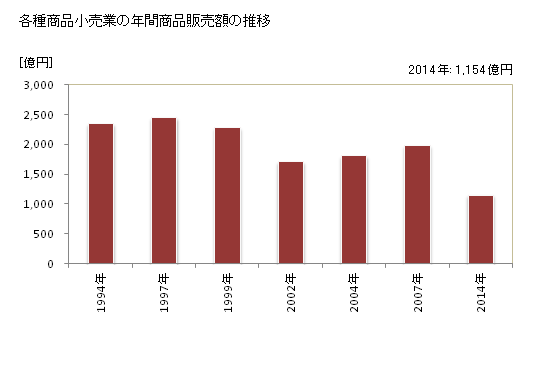 グラフ 年次 熊本県の各種商品小売業の状況 各種商品小売業の年間商品販売額の推移