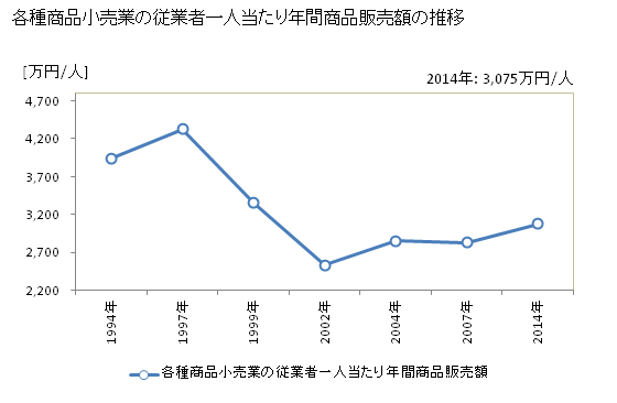 グラフ 年次 熊本県の各種商品小売業の状況 各種商品小売業の従業者一人当たり年間商品販売額の推移