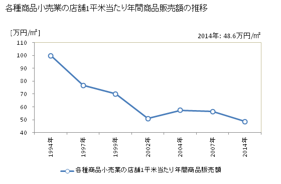 グラフ 年次 熊本県の各種商品小売業の状況 各種商品小売業の店舗1平米当たり年間商品販売額の推移