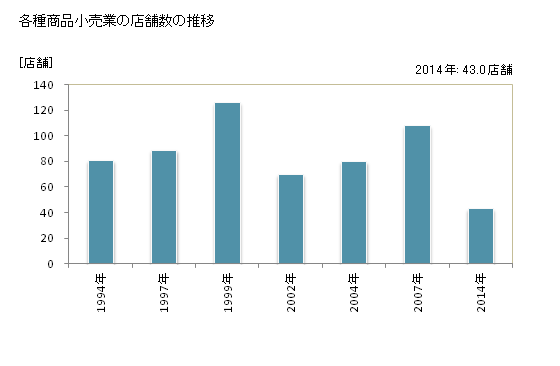 グラフ 年次 熊本県の各種商品小売業の状況 各種商品小売業の店舗数の推移