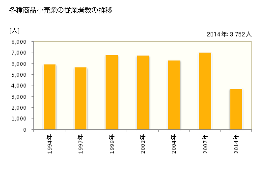 グラフ 年次 熊本県の各種商品小売業の状況 各種商品小売業の従業者数の推移