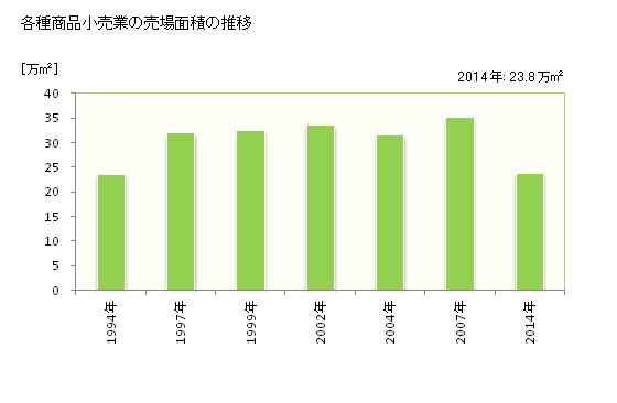 グラフ 年次 熊本県の各種商品小売業の状況 各種商品小売業の売場面積の推移