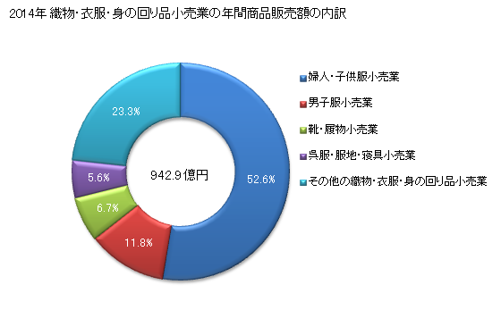 グラフ 年次 熊本県の織物・衣服・身の回り品小売業の状況 織物・衣服・身の回り品小売業の年間商品販売額の内訳